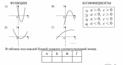 На рисунке 96 изображен график функции вида y ax2 bx c найдите y 10