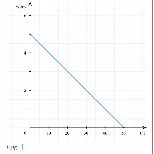 На рисунке изображен график зависимости скорости от времени для некоторого тела