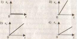 На рисунке представлены графики зависимости скорости движения от времени для четырех тел тела