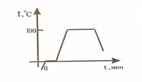 На рисунке изображен график нагревания жидкости