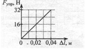 На рисунке представлен график зависимости модуля силы упругости возникающей при растяжении пружины