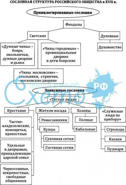 Какое сословие не указано в данной схеме