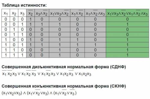 Построить логические схемы по логическим выражениям x1 и x2 или не x1 и x2