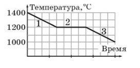 График зависимости температуры твердого в начальный момент