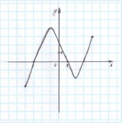 Используя график функции определите и запишите ответ. Используя график функции у f x определите и запишите ответ.