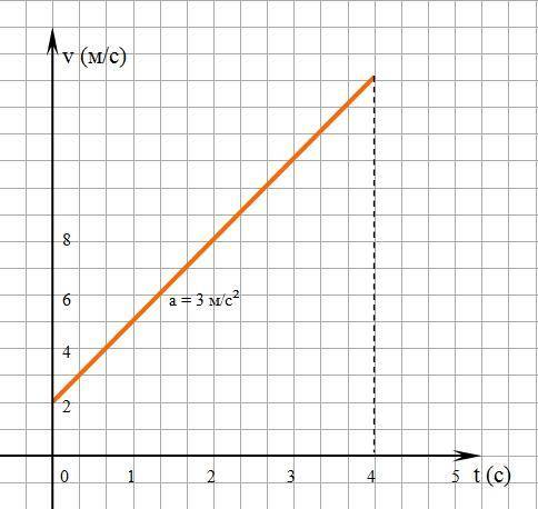 Ускорение тела равно 5 м с2