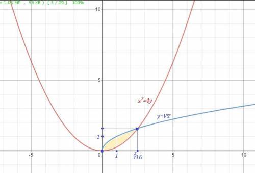 X 2 2x построить. Как строить y=x. Как сделать построение рисунка график. Y=2√X построить график ФУНКЦИИПОСТРОИТЬ. Построить график y 4/x.