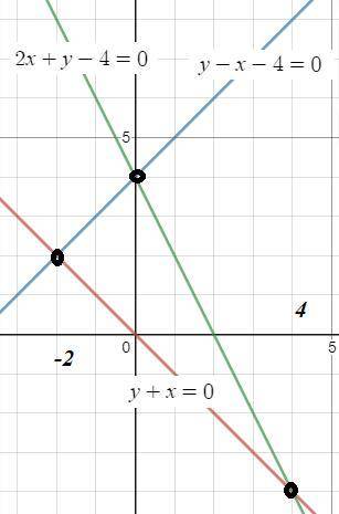 Прямые y 0 y 4. Найдите площадь треугольника ограниченного прямыми y-x 0 y+x 0 y-2x+4 0. Найдите площадь треугольника ограниченного прямыми. Найдите площадь треугольника ограниченного прямыми y -x-4=0. Прямая y=-2x+4.