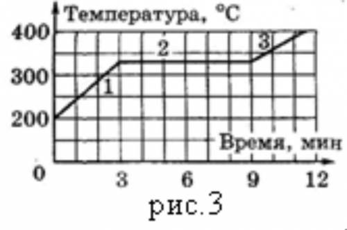 На рисунке представлен график зависимости температуры нафталина