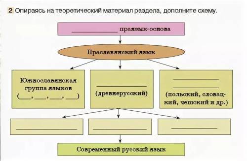 Опираясь на знания курса новейшей истории заполните схему