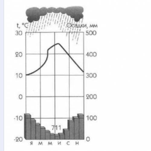 Рассмотрите рисунки с изображением климатограмм