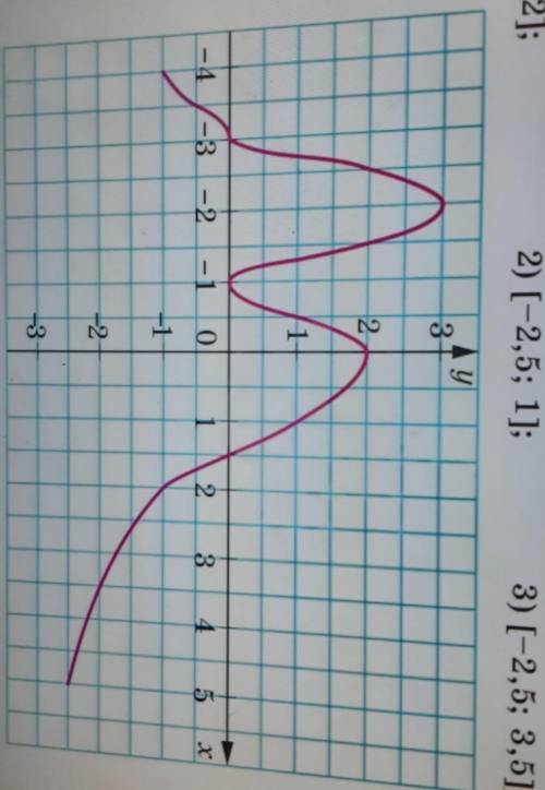 На рисунку зображено графік функції у f x
