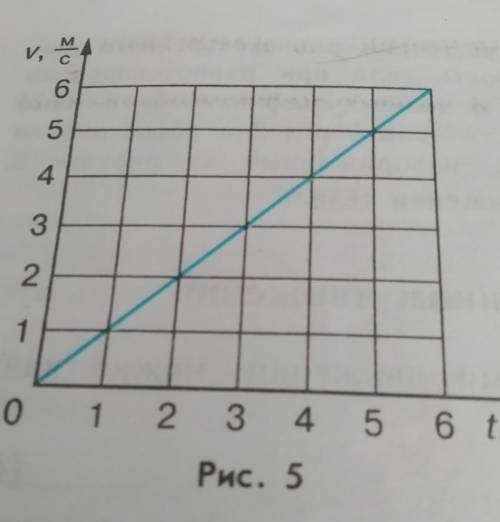 По графику скорости изображенному на рисунке определи скорость тела через 5 с