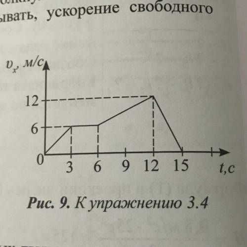 На рисунке 9 приведен график зависимости скорости движения тела от времени