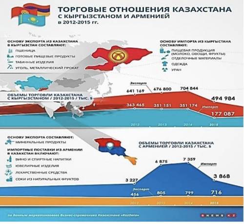 Сравни рк. Торговые отношения с Киргизией. Отношения Армении и Кыргызстана. Экономика Кыргызстана инфографика. Армения и Казахстан отношения.