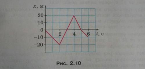 Материальная точка двигается вдоль оси ох на рисунке приведен график зависимости vx t проекции