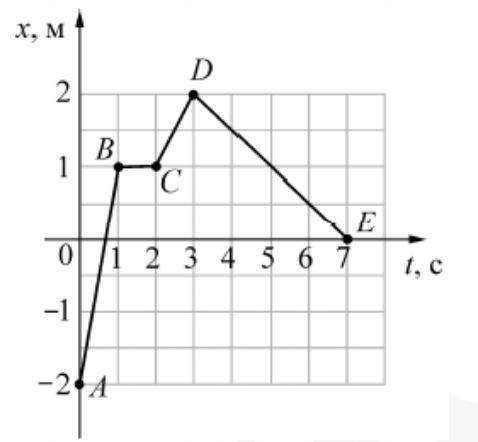 На рисунке представлен график движения тела на каком участке графика тело двигалось равноускоренно