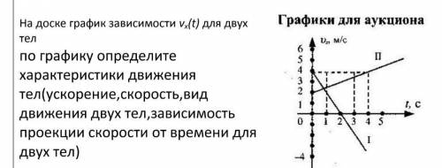 График зависимости vx vx t. График зависимости VX T. График движения VX T. Характеристика движения тела по графику. VX=0,5t,VX=3-T график по физике 9 класс.