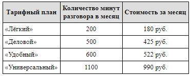 В таблице показаны тарифные планы компании предоставляющей услуги мобильного интернета