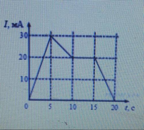 На рисунке приведен график зависимости силы тока от времени в электрической цепи индуктивность 1