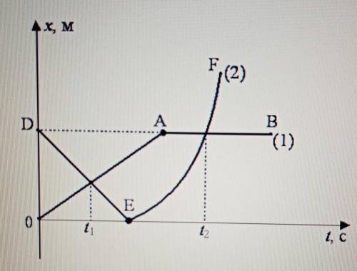 На рисунке представлены графики зависимости координаты от времени для двух