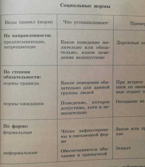 Нормы устанавливают образцы одобряемого поведения