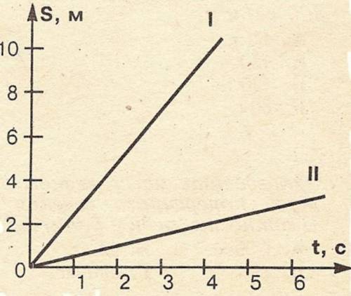 На рисунке изображены графики путей двух равномерных движений 1 и 2 по графикам определите скорость