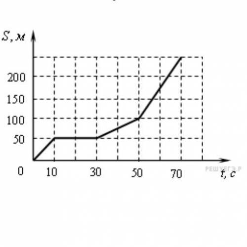 На рисунке представлен график зависимости пути s