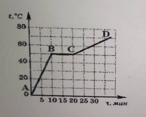На рисунке представлен график зависимости температуры t от времени при равномерном нагревании
