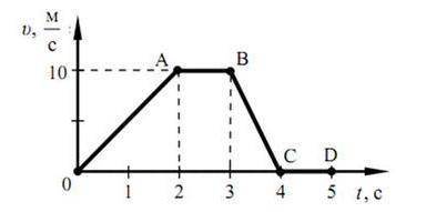На рисунке представлен график зависимости модуля скорости v прямолинейно движущегося