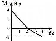 График момента силы от времени. На графике приведена зависимость проекции момента силы. Какой момент импульса будет иметь тело к концу третьей секунды.