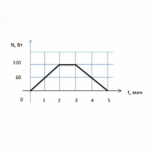 Зависимость мощности от времени. Мощность нагревателя зависимость от времени. График мощности чайника. График зависимости мощности от времени и работы.