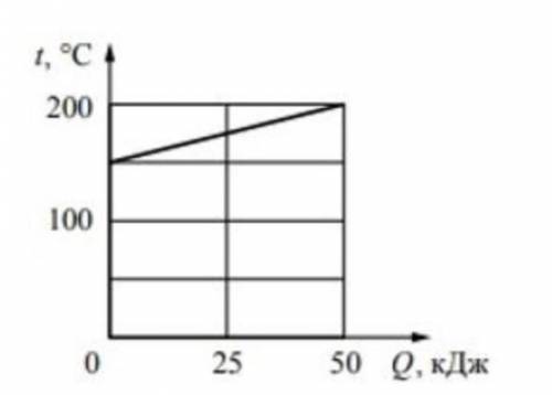 На рисунке представлен график зависимости температуры t от полученного количества теплоты