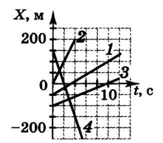 На рисунке приведен график зависимости координаты тела х от времени при прямолинейном движении тела