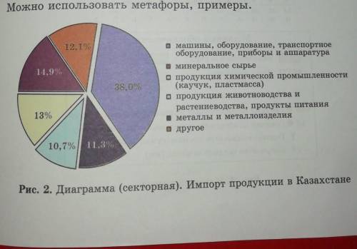 Диаграмма отраслевой структуры хозяйства европейского юга