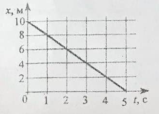 На рисунке изображен график зависимости координаты тела от времени определите кинематический закон
