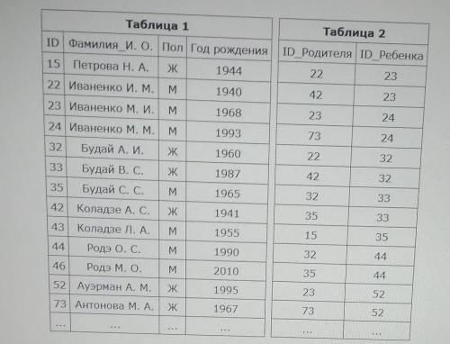 Ниже представлены 2 таблицы. Ниже представлены два фрагмента таблиц из базы. Ниже представлены две таблицы из базы данных жителей микрорайона. Ниже представлены две таблицы из базы данных.. Ниже представлены два фрагмента таблиц из базы данных ID Петрова.