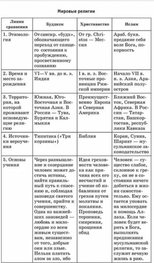 Три характеристики религии. Сравнительная характеристика Мировых религий таблица. Таблица про религии буддизм христианство Ислам. Таблица мировые религии буддизм христианство Ислам. Религии мира таблица характеристика.