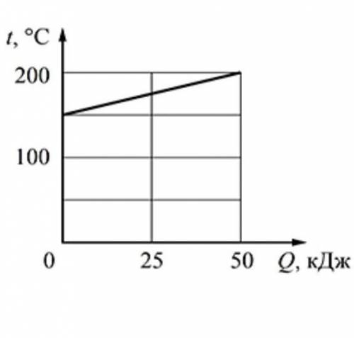На рисунке показана зависимость количества теплоты. На рис 22.1 показан график зависимости количества теплоты Касаткина. На рисунке показана зависимость температуры образца массой 3 кг. Чему равна Удельная теплоемкость бетона.