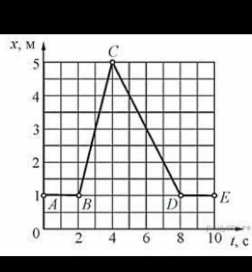 На рисунке представлен график зависимости x координаты тела от времени t