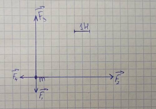 На рисунке показаны силы в заданном масштабе действующие на материальную