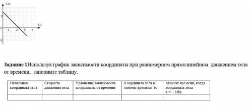 На рисунке представлен график зависимости координаты тела от времени при прямолинейном движении тела