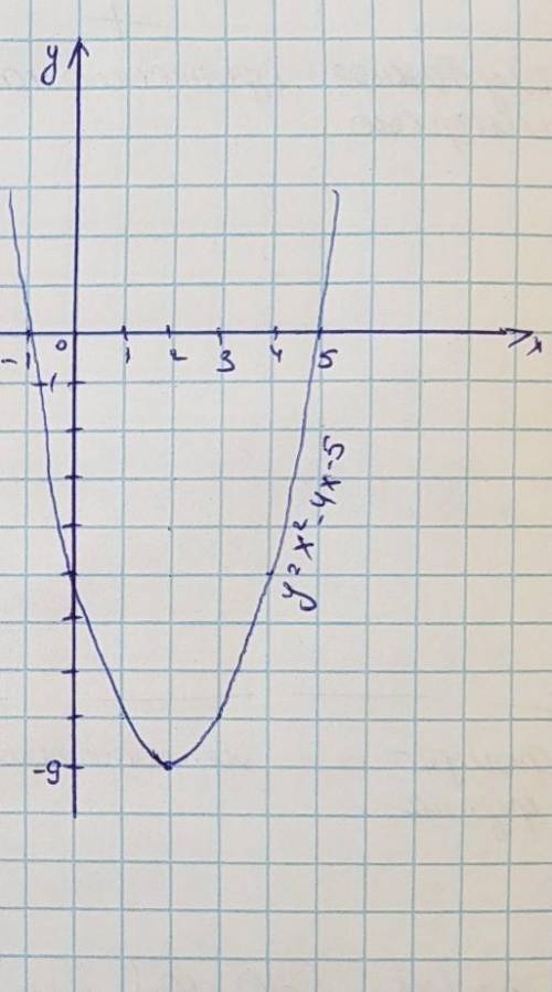 График x2 0. X2-4x график. График x^4. Начертить график. График x2-4.