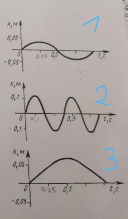 Какие колебания представлены на рисунке. График колебаний физика. Графики колебаний маятника. Графики колебаний маятника карточки. Колебания графики которых представлены на рисунке отличаются.