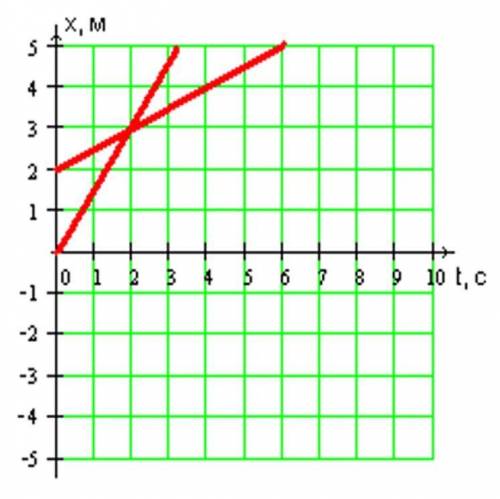 X 5x график. График x(t). График a(t). График движения VX T. 5/4 На графике.