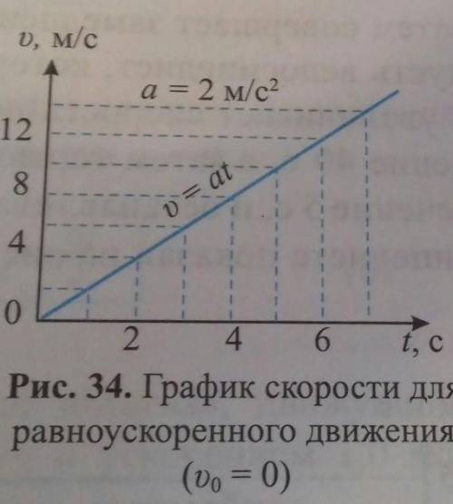 По графику скорости изображенному на рисунке вычисли путь пройденный телом за 1 секунду