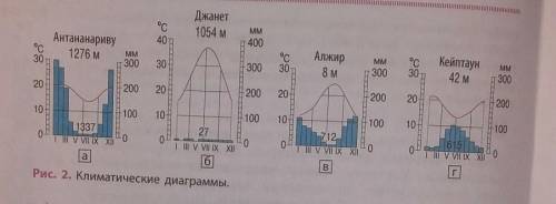 По климатической диаграмме и географическим координатам рис 172 определите а для какого города