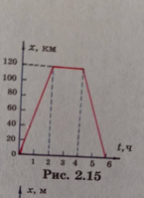 На рисунке 15 изображен график движения лыжника сколько метров