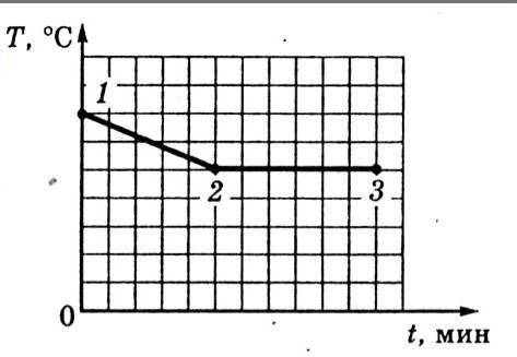 На рисунке изображен график изменения температуры тела с течением времени