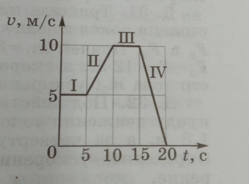 На рисунке дан график зависимости скорости тела массой 2 кг от времени какая результирующая